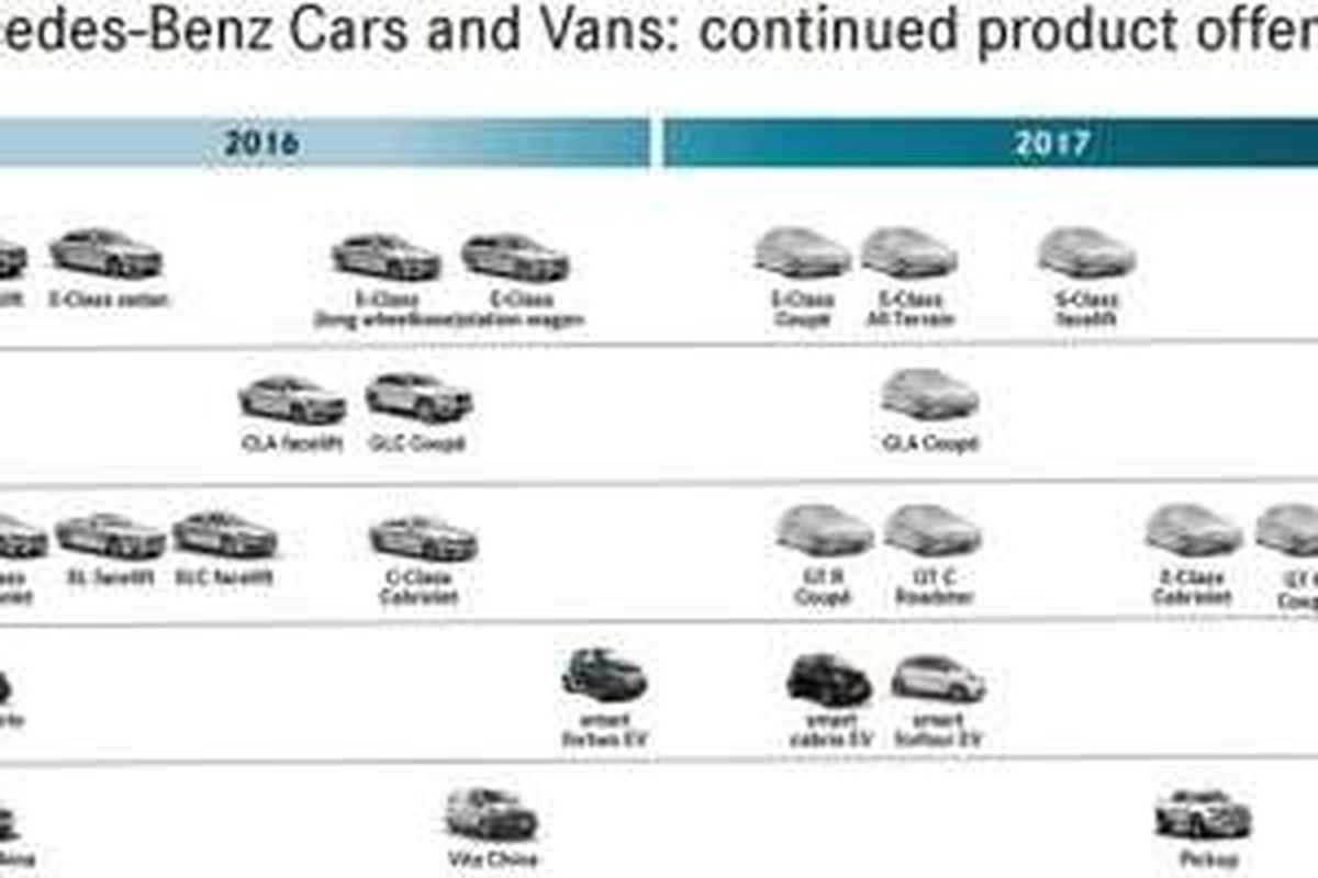 Gambar rencana produk baru Mercedes-Benz pada 2016 - 2017.