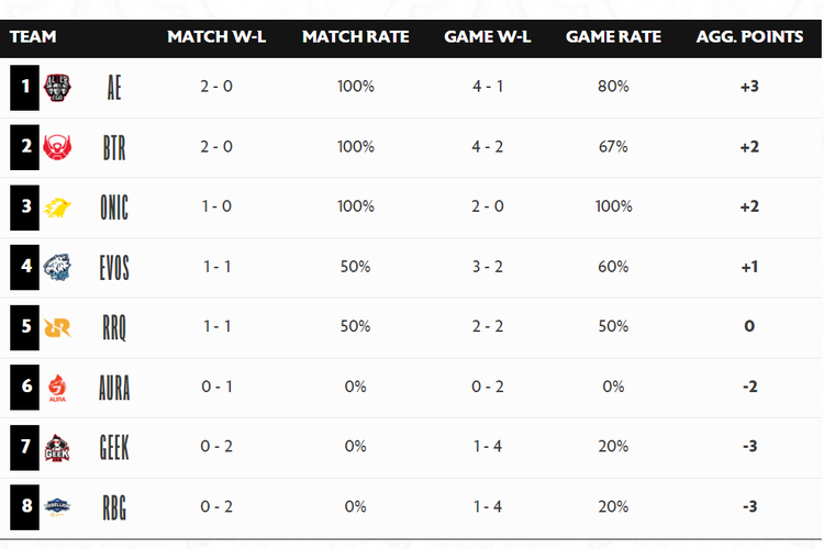 Klasemen sementara MPL ID Season 8 babak Regular Season pekan pertama.