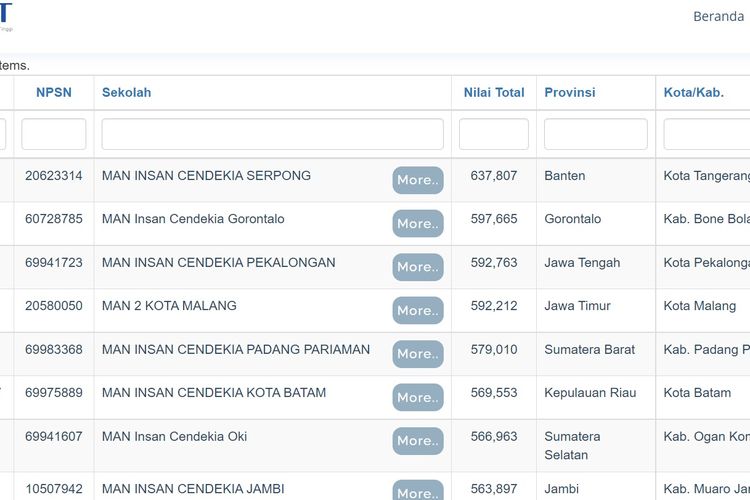 Tampilan layar 10 Madrasah Aliyah (MA) terbaik Indonesia berdasarkan nilai UTBK 2021.