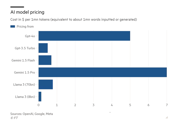 Biaya masing-masing model AI untuk setiap 1 juta token (setara dengan sekitar 1 juta kata yang dimasukkan atau dihasilkan).