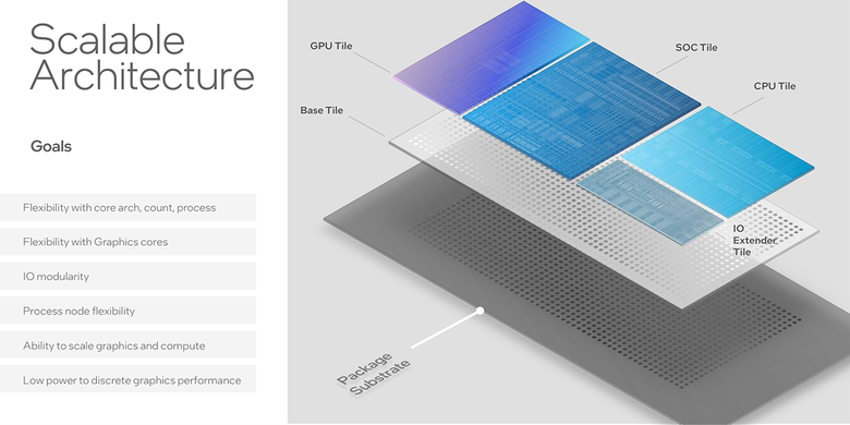 Ilustrasi teknologi packaging Foveros Intel di mana terdapat wafer silikon atau tile berbeda untuk masing-masing komponen yang kemudian digabungkan. 