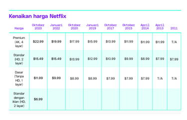 Kenaikan harga tarif berlangganan Netflix untuk bulan Oktober 2023 di sejumlah negara