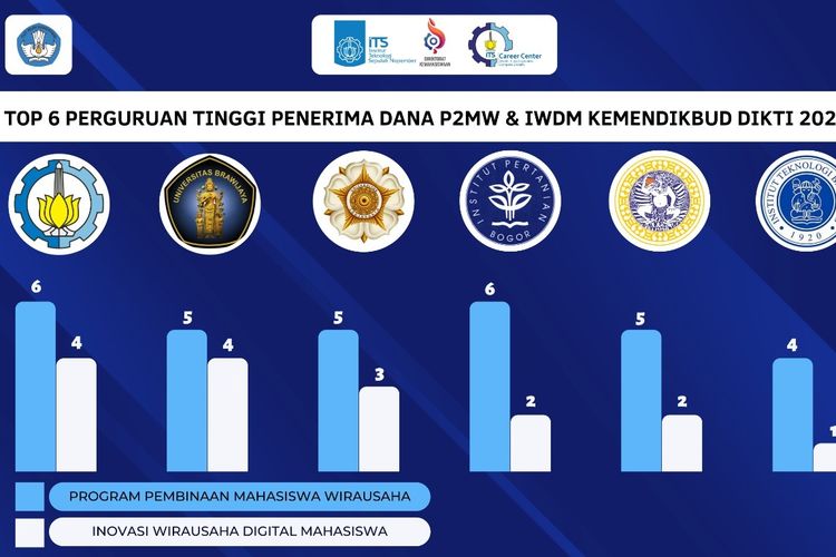 ITS Raih Pendanaan Terbanyak untuk Program Wirausaha Mahasiswa