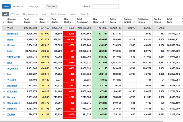 Update Worldometers, Rabu (4/8/2021). Indonesia kembali menjadi negara dengan tambahan kasus kematian tertinggi di dunia