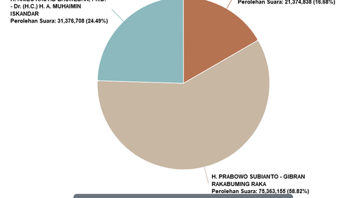 Sirekap Pilpres 2024 KPU Data 78 Persen: Anies 24,49 Persen, Prabowo 58,82 Persen, Ganjar 16,68 Persen