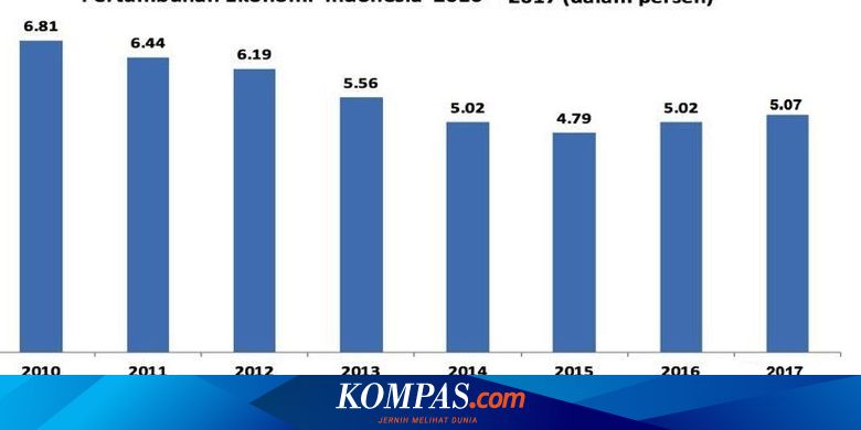 Ekonomi Indonesia 2017 Tumbuh 5 07 Persen Tertinggi Sejak Tahun 2014