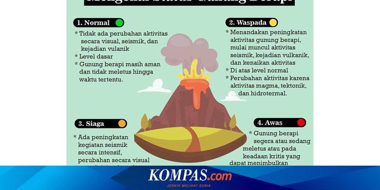 Infografik Mengenal Status Gunung Berapi