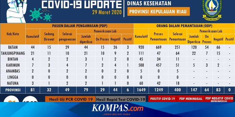 Update 29 Maret Jumlah Warga Kepri Positif Covid 19 Naik Jadi 14 Orang Halaman All Kompas Com