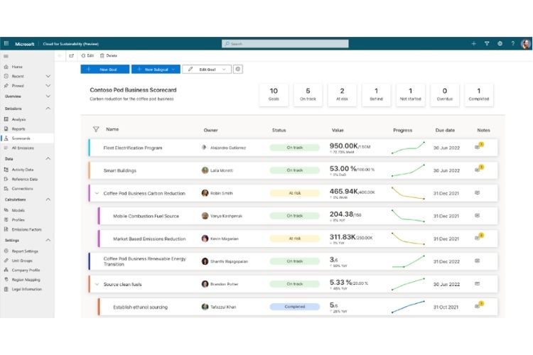 Pengguna dapat membuat kartu skor dengan tujuan untuk mengurangi karbon, khusus untuk setiap entitas yang mereka lacak. Hal ini dirancang untuk memungkinkan pengguna menyusun metrik keberlanjutan dan melacaknya berdasarkan tujuan bisnis utama.