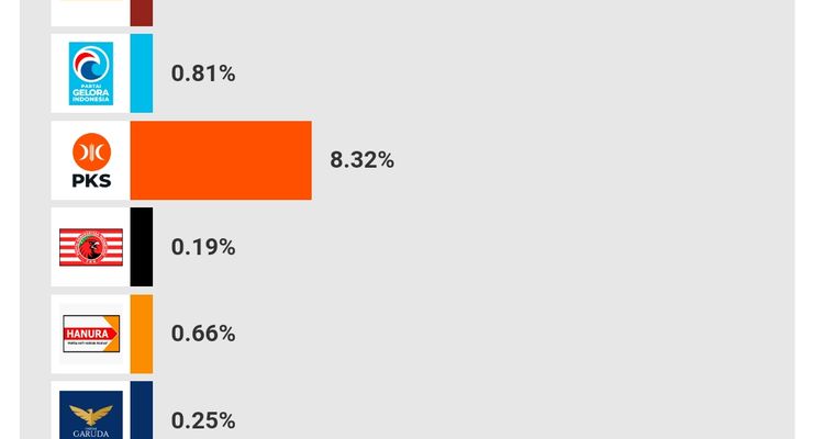 "Quick Count" Litbang Kompas Data Masuk 60,8 Persen: PDI-P, Golkar, Gerindra Memimpin