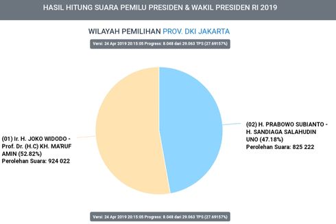 Hasil Situng Sementara: Jokowi-Ma'ruf Unggul 52,82 Persen di Jakarta