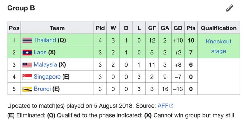 Klasemen Grup B Piala AFF U-16 2018 hingga 6 Agustus 2018.