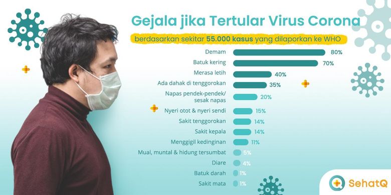 Infografik terkait gejala penderita virus corona