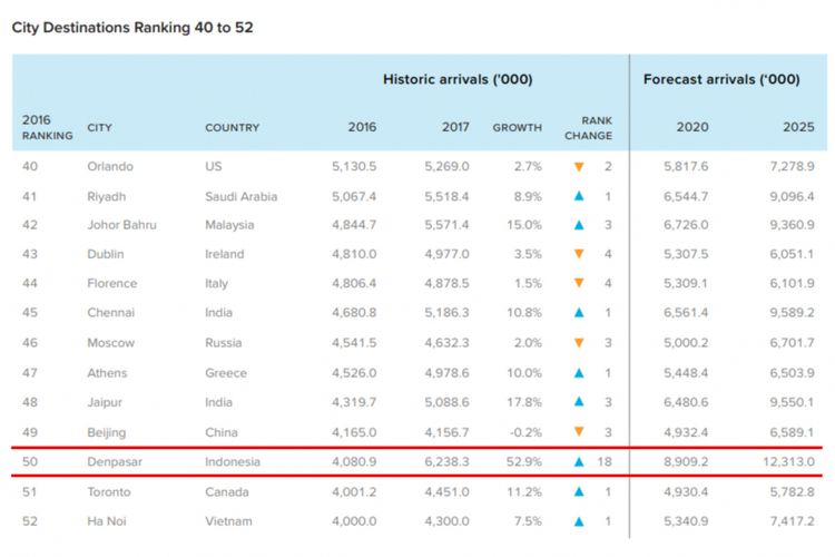 Denpasar menempati peringkat ke 50 sebagai kota dengan kunjungan terbanyak.