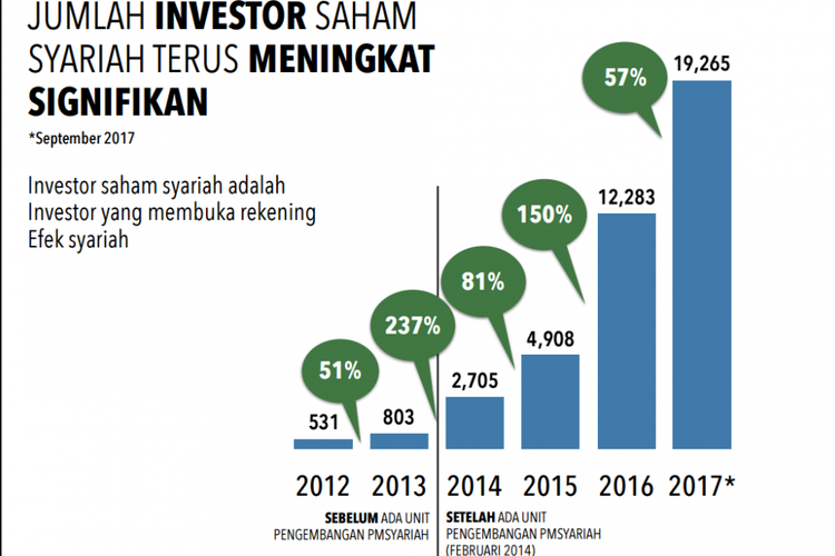 Jumlah Investor syariah