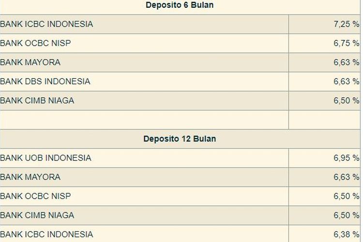 tabel deposito tenor 6 bulan dan 12 bulan