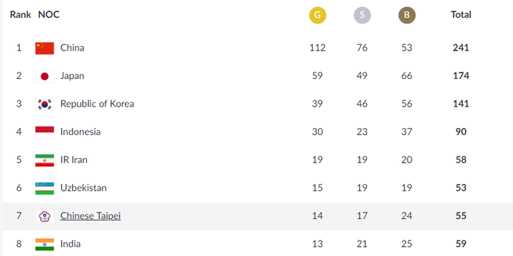 Klasemen perolehan medali Asian Games 2018 hingga Kamis (30/8/2018).