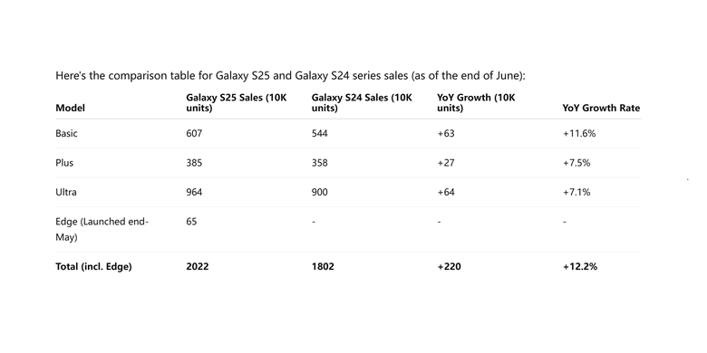 Smartphone tipis Samsung Galaxy S25 Edge dilaporkan sudah terjual sebanyak 650.000 unit dalam satu bulan sejak diluncurkan akhir Mei lalu. 
