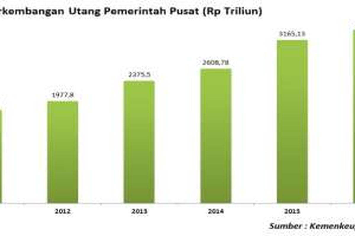 Perkembangan utang pemerintah pusat