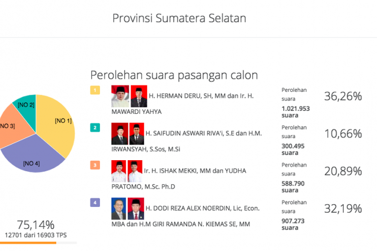 Quick Count KPU Pilgub Sumsel