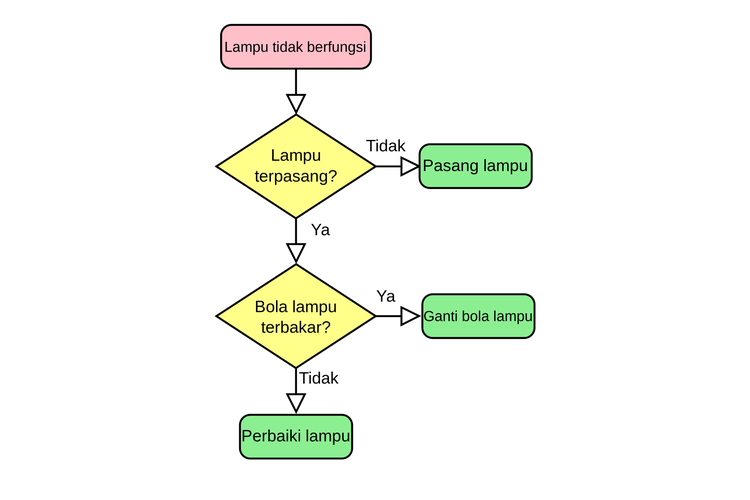 Pengertian Flowchart Fungsi Jenis Simbol Dan Contoh Serta Cara Bacanya 6665