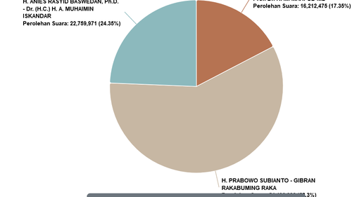 Sirekap Pilpres 2024 KPU Data 70,45 Persen: Anies 24,35 Persen, Prabowo 58,3 Persen, Ganjar 17,35 Persen