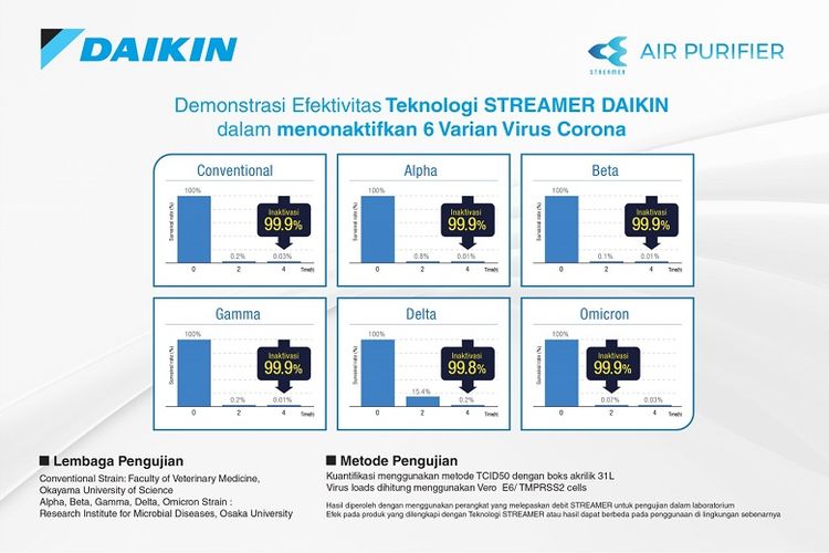 Air purifier DAIKIN efektif dalam memberantas virus termasuk Omicron hingga 99,9 persen.