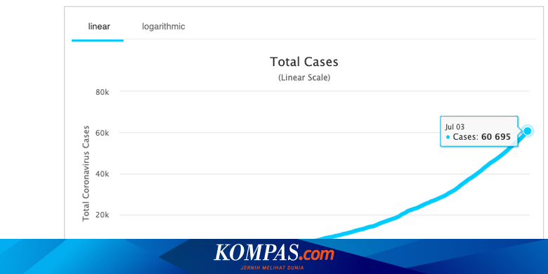 Melihat Pola Penambahan Setiap 10.000 Kasus Covid-19 di Indonesia
