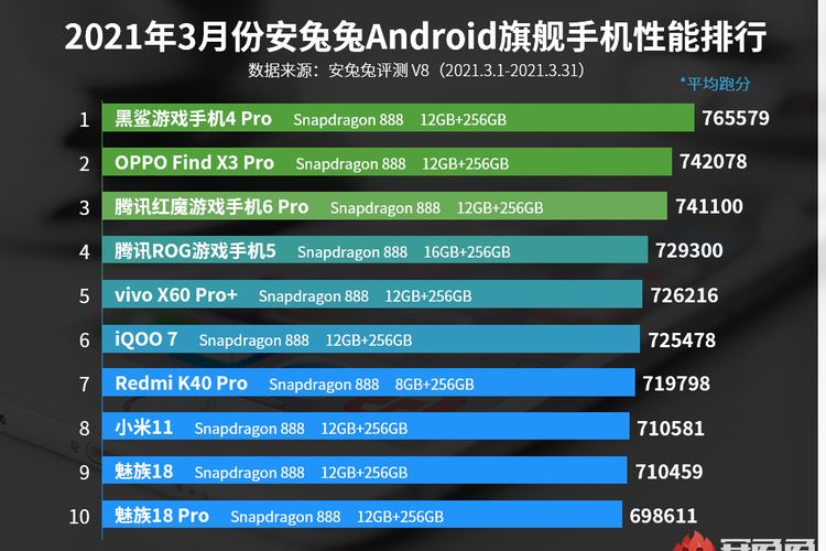 Daftar ponsel flagship Android terkencang Maret 2021 versi AnTuTu.