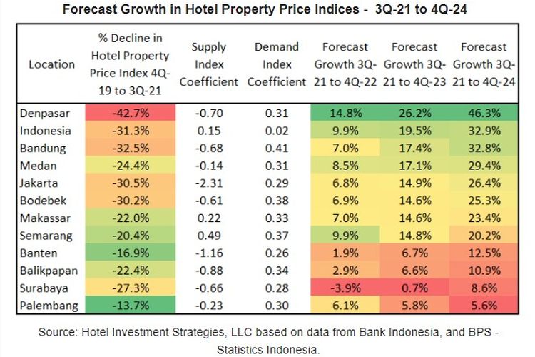 Tabel prediksi pertumbuhan indeks harga properti hotel
