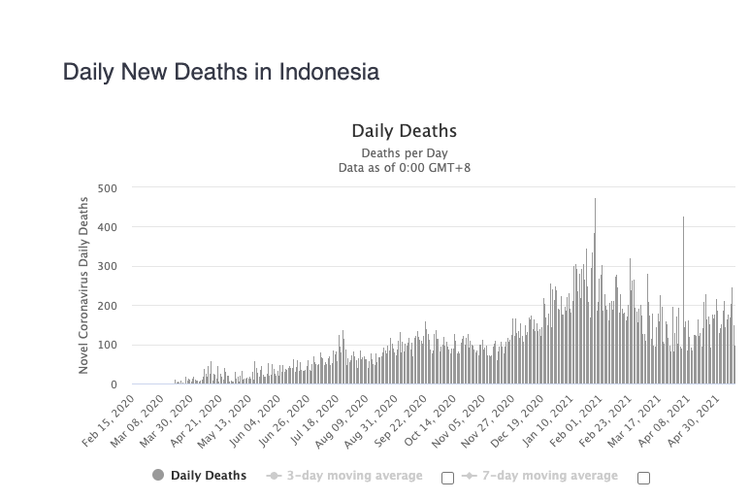 Grafik angka kematian harian Covid-19 di Indonesia
