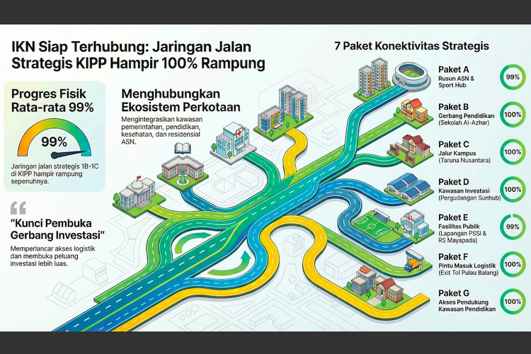 IKN Tancap Gas, 7 Paket Infrastruktur Strategis Hampir 100 Persen