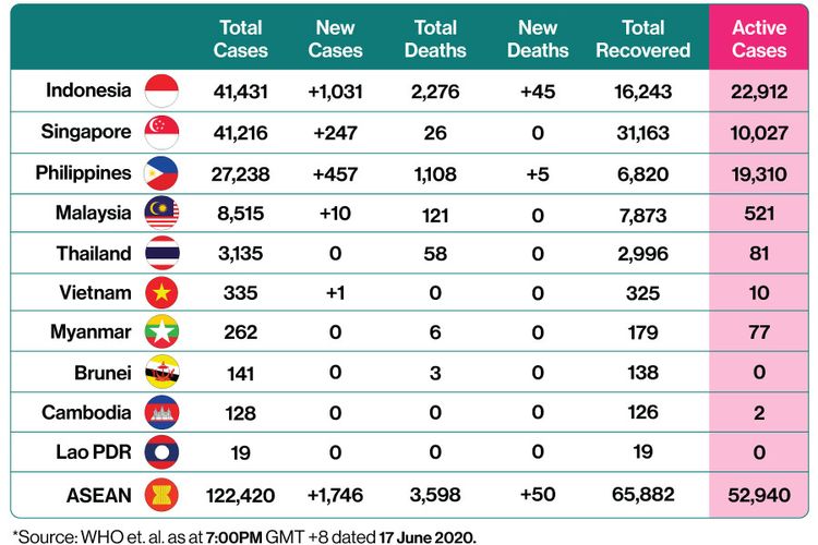 Jumlah Kasus Virus Corona Indonesia Terbanyak di ASEAN ...