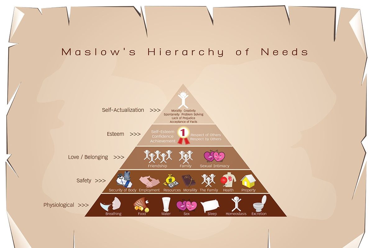 Maslows Hierarchy of Needs