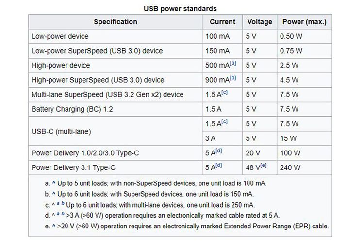 Standar-standar penyaluran daya via interface USB. Standar USB Power Delivery terbaru memungkinkan daya hingga 240 watt, tapi harus didukung pula oleh kabel yang sesuai. 