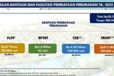 KPR FLPP 2022 Ditargetkan 200.000 Rumah, Sebesar Ini Anggarannya