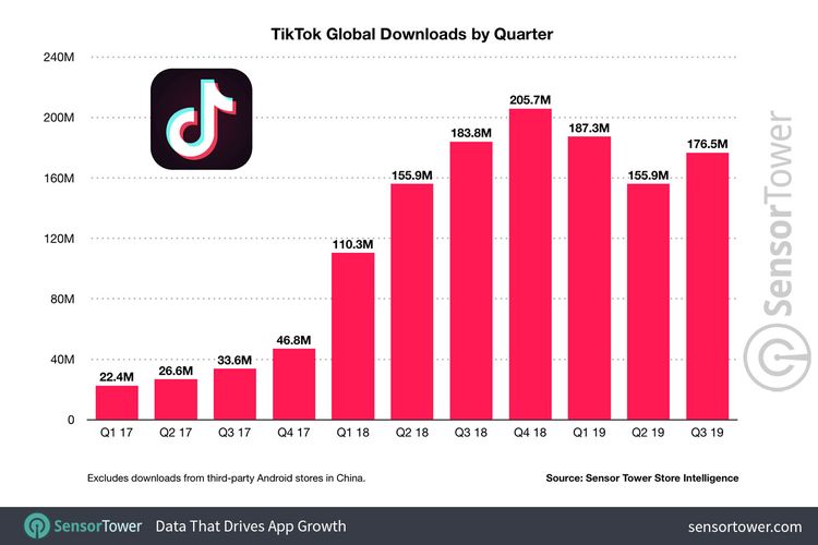 TikTok Global Downloads dalam laporan SenSorTower.