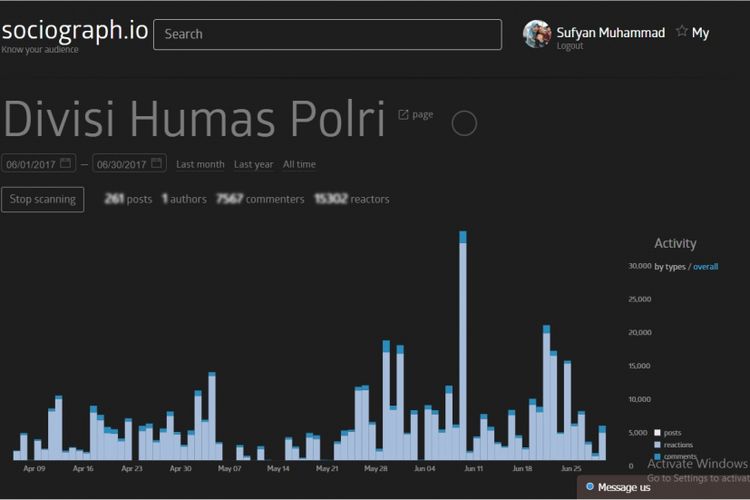 Respons warganet terhadap fan page Divisi Humas Polri yang dicatat oleh Sociograph.io, 1 Juli 2017.