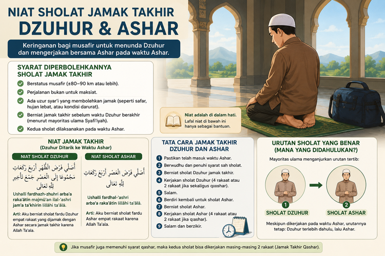Niat Sholat Jamak Takhir Dzuhur & Ashar Lengkap Tata Caranya