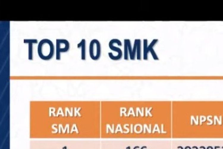 Top 10 SMK berdasar rerata nilai UTBK 2020.