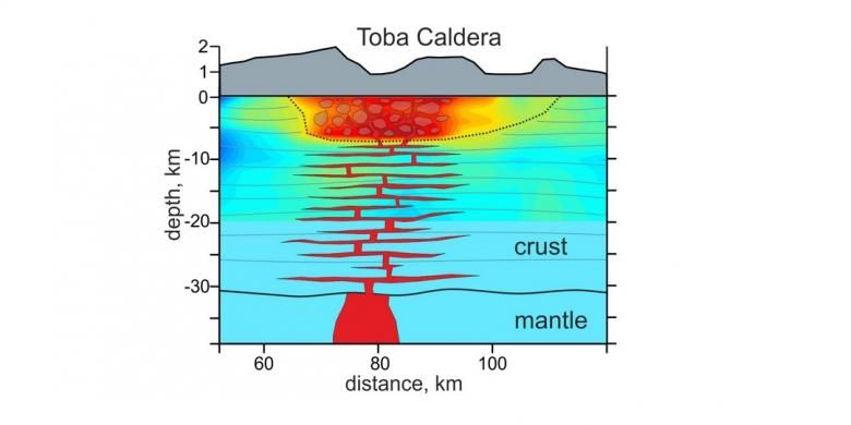 Magma gunung Toba tersimpan bagai lapis legit persis di bawah Danau Toba. 