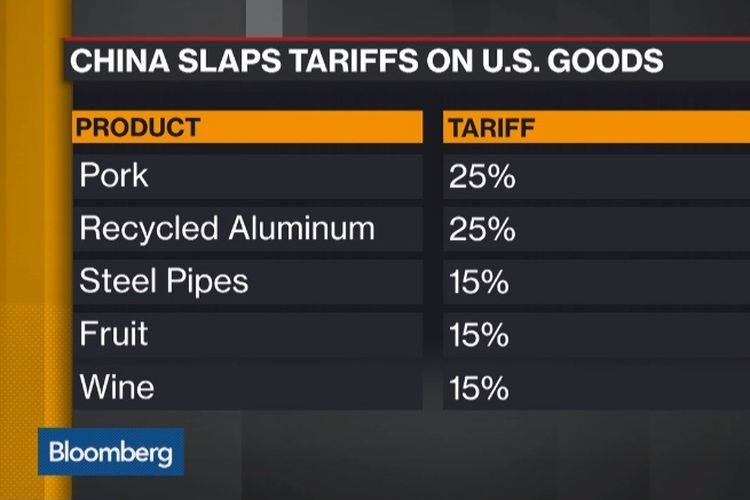 China berencana kenakan tarif impor balasan untuk sejumlah produk impor dari AS, nilainya 3 miliar dollar AS