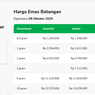 Update Harga Emas Hari Ini 8 Oktober 2025: Antam Tembus Rp 2,411 Juta, UBS dan Galeri24 Kompak Naik