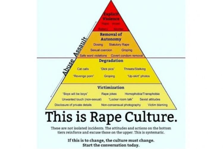 Piramida rape culture di masyarakat, kesalahan sederhana yang banyak ditemui akan berdampak pada sesuatu yang besar.