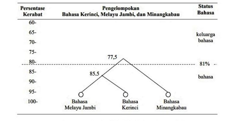 Garis silsilah kekerabatan bahasa Kerinci, Jambi, dan Minangkabau