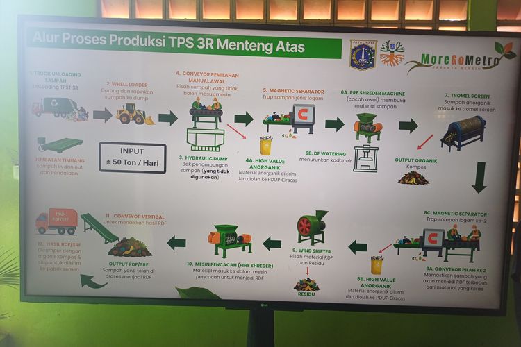 TPS3R Menteng Atas Jaksel Diklaim Mampu Olah 100 Ton Sampah per Hari