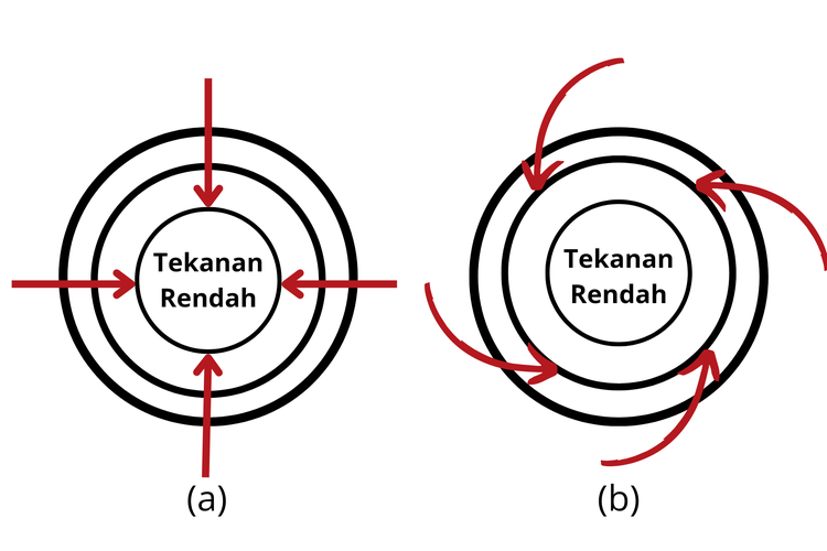 (a) Arah pergerakan angin tanpa adanya efek coriolis dan (b) arah pergerakan angin akibat adanya efek coriolis hasil rotasi bumi. 