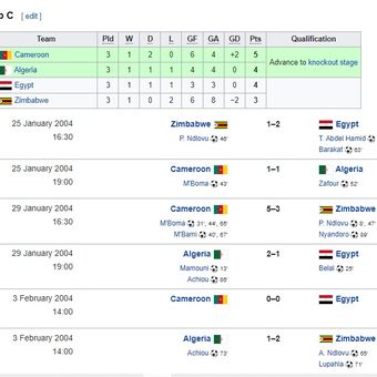 Klasemen Grup C Piala Afrika 2004.