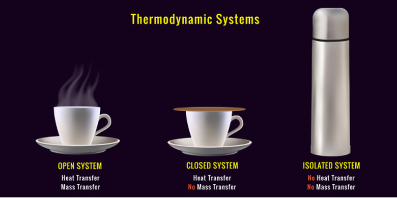 Ilustrasi Sistem Termodinamika : Sistem Terbuka, Tertutup dan Terisolasi