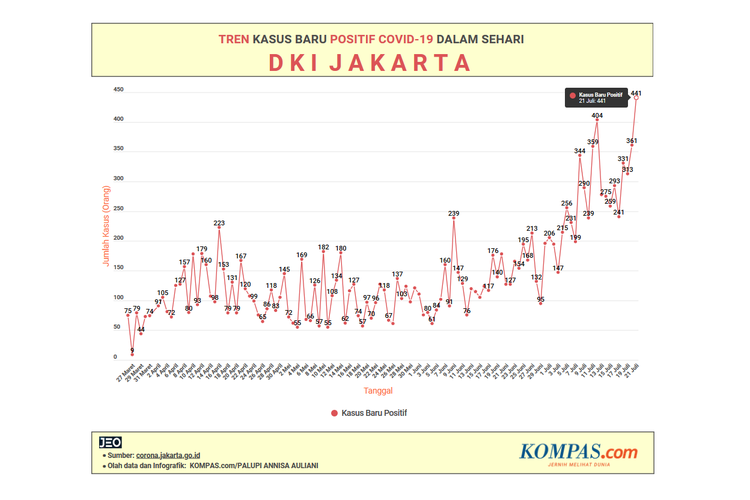 Melihat Grafik Covid-19 Jakarta yang Kian Menanjak, Tertinggi 441 Kasus